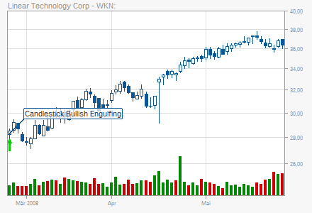 Акции / stocks (Wertpapire) / автоматически сгенерированные сигналы Chart