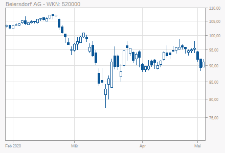 Beiersdorf Aktie Down Neues Chartsignal