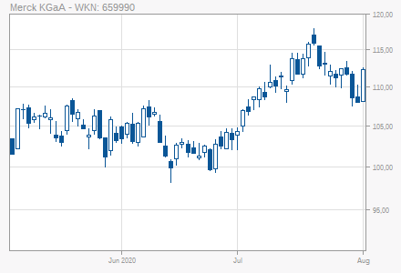 Merck Aktie Up Signal Im Merck Chart
