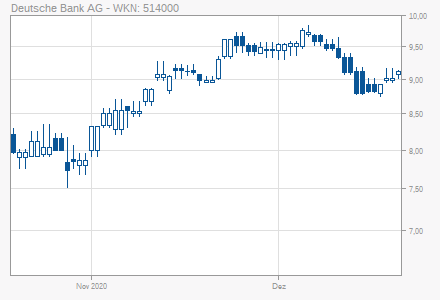 Deutsche Bank Aktie Deutsche Bank Chart Signalisiert Gd 50 Nach Unten Gekreuzt